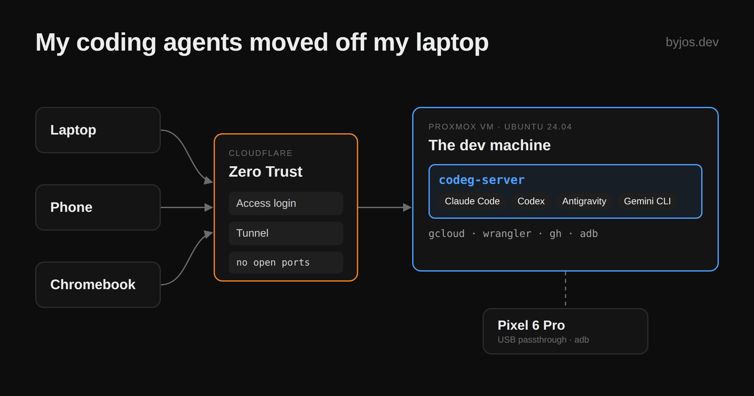 Laptop, phone and Chromebook reach codeg on a Proxmox VM through Cloudflare Zero Trust and a Tunnel. The VM runs codeg-server with Claude Code, Codex, Antigravity and Gemini CLI, plus gcloud, wrangler, gh and adb, with a Pixel 6 Pro attached over USB passthrough.